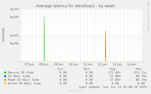 Average latency for /dev/loop1