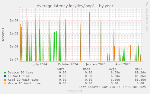 Average latency for /dev/loop1