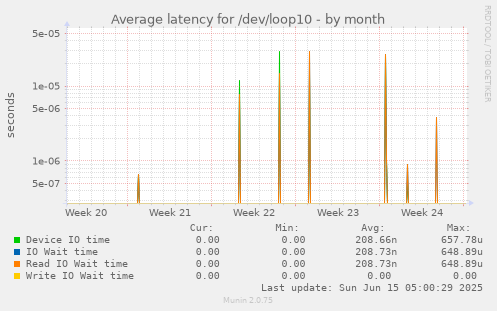 Average latency for /dev/loop10