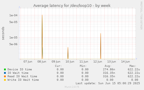 Average latency for /dev/loop10