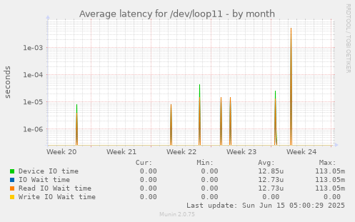 Average latency for /dev/loop11
