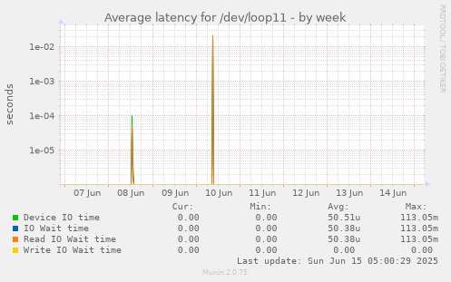 Average latency for /dev/loop11