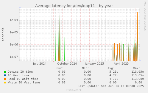 Average latency for /dev/loop11