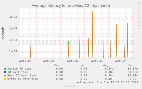 Average latency for /dev/loop12