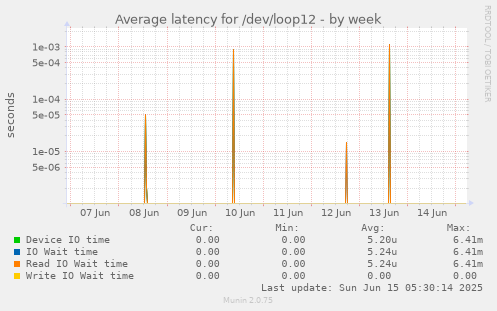 Average latency for /dev/loop12