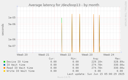 Average latency for /dev/loop13