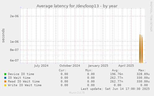 Average latency for /dev/loop13