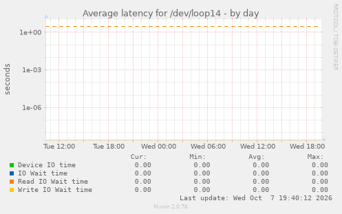 Average latency for /dev/loop14