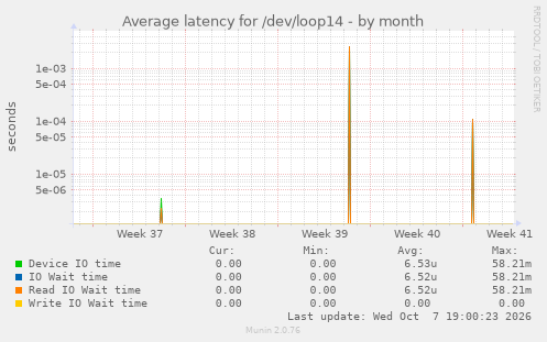 Average latency for /dev/loop14