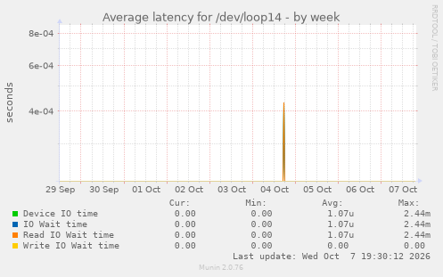Average latency for /dev/loop14