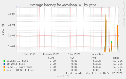 Average latency for /dev/loop14
