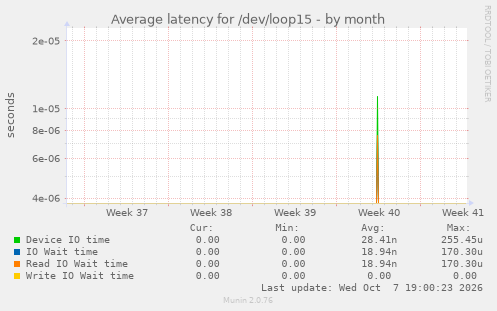 Average latency for /dev/loop15