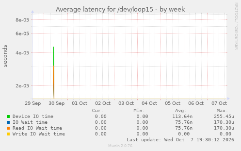 Average latency for /dev/loop15