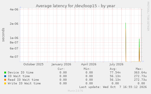Average latency for /dev/loop15