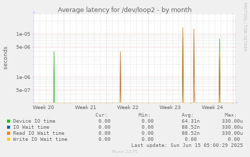 Average latency for /dev/loop2