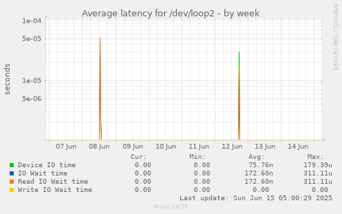 Average latency for /dev/loop2