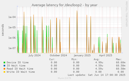 Average latency for /dev/loop2