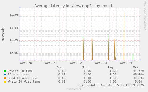 Average latency for /dev/loop3