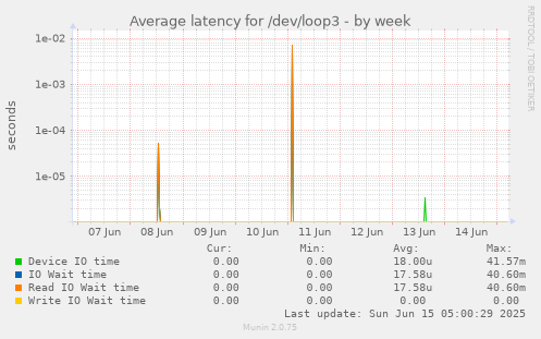 Average latency for /dev/loop3