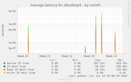 Average latency for /dev/loop4