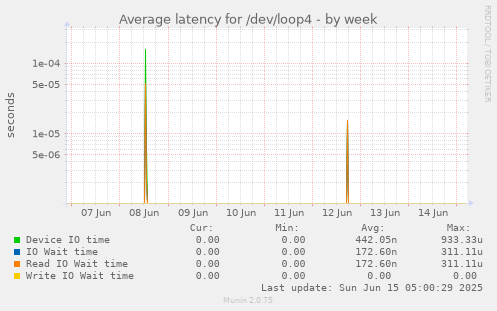 Average latency for /dev/loop4