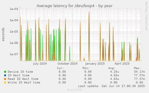 Average latency for /dev/loop4