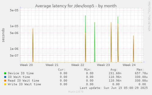 Average latency for /dev/loop5