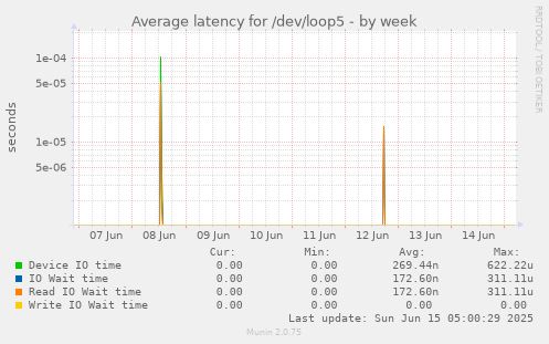 Average latency for /dev/loop5