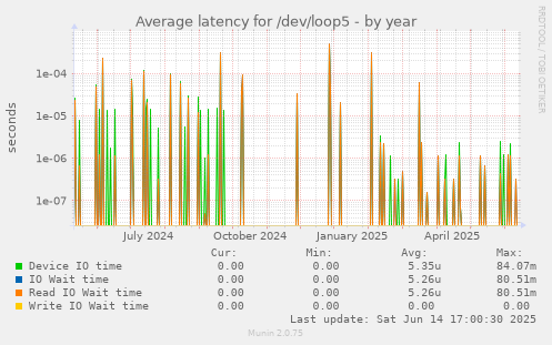 Average latency for /dev/loop5