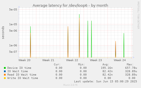 Average latency for /dev/loop6