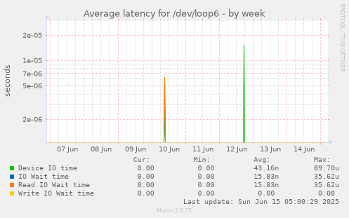 Average latency for /dev/loop6