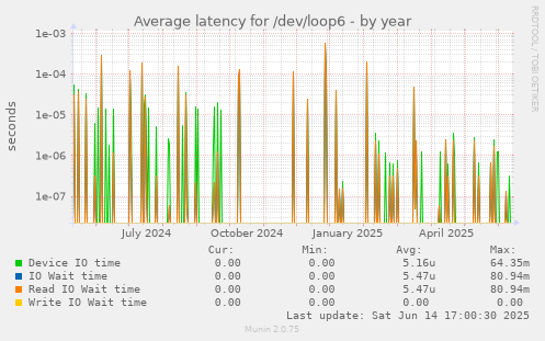 Average latency for /dev/loop6