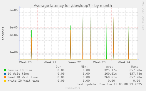 Average latency for /dev/loop7