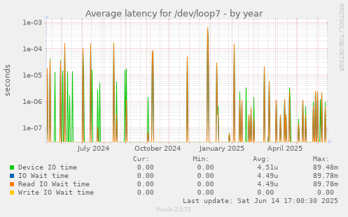 Average latency for /dev/loop7