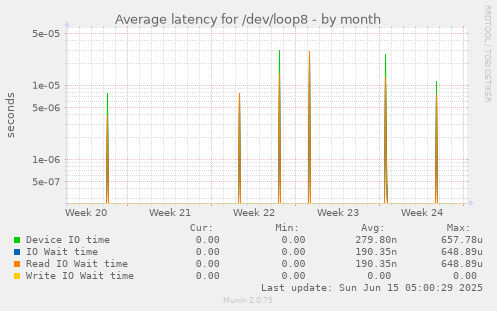 Average latency for /dev/loop8