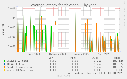 Average latency for /dev/loop8