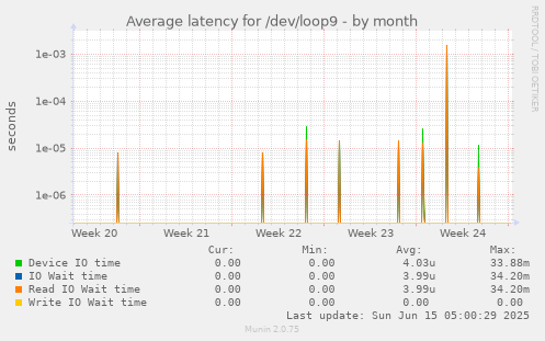 Average latency for /dev/loop9