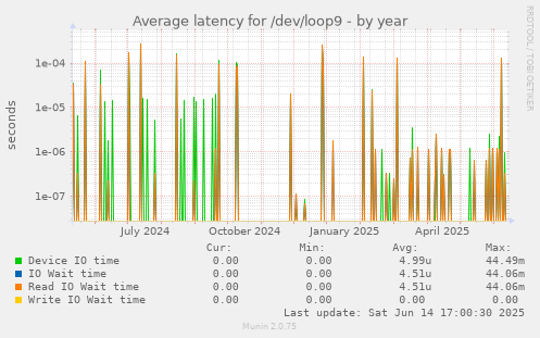 Average latency for /dev/loop9
