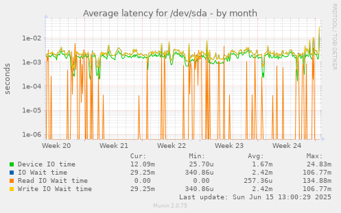 Average latency for /dev/sda