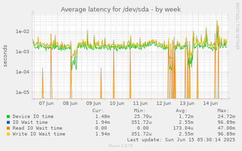 Average latency for /dev/sda
