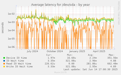 Average latency for /dev/sda