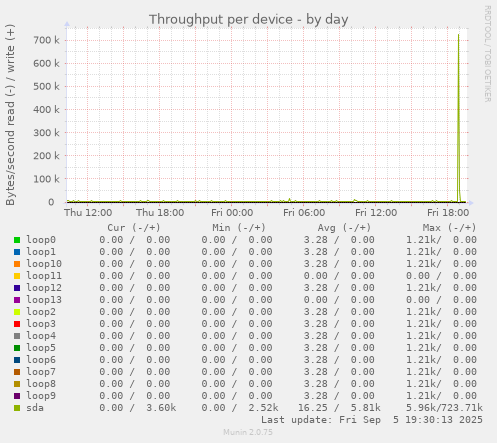 Throughput per device