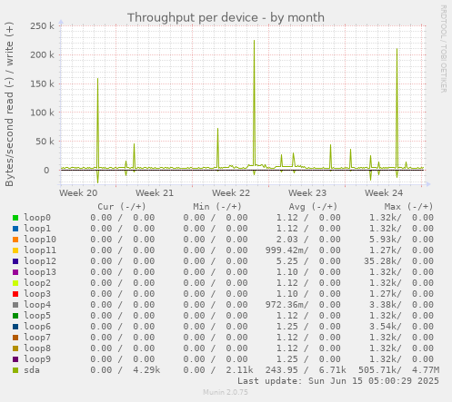 Throughput per device