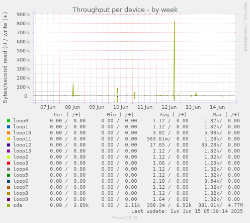 Throughput per device