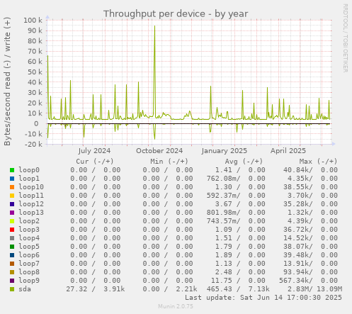 Throughput per device