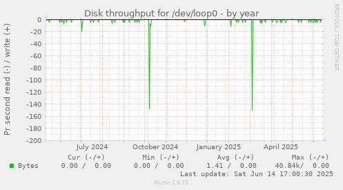 Disk throughput for /dev/loop0