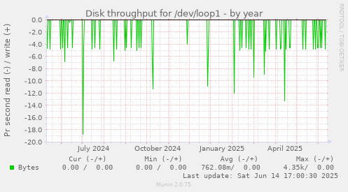 Disk throughput for /dev/loop1