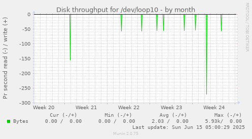 Disk throughput for /dev/loop10