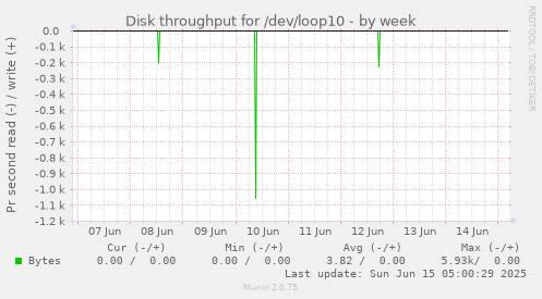Disk throughput for /dev/loop10