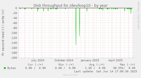 Disk throughput for /dev/loop10